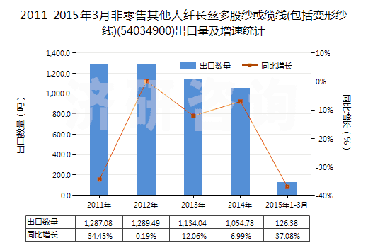 2011-2015年3月非零售其他人纖長絲多股紗或纜線(包括變形紗線)(54034900)出口量及增速統(tǒng)計(jì)